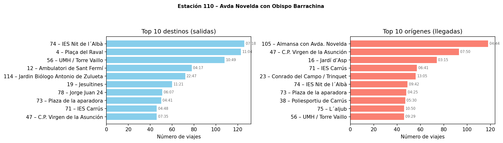 Estación 110 – Avda Novelda con Obispo Barrachina
